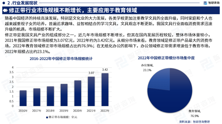 行業(yè)干貨！智研咨詢發(fā)布：2023年中國修正帶行業(yè)市場分析報(bào)告