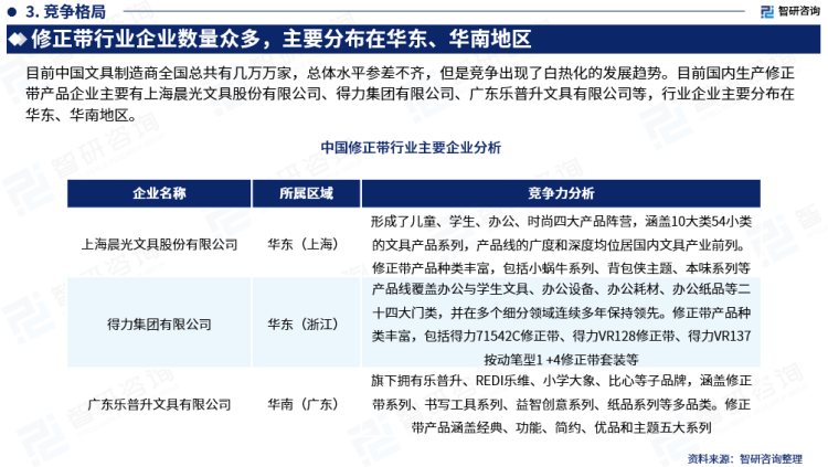 行業(yè)干貨！智研咨詢發(fā)布：2023年中國修正帶行業(yè)市場分析報(bào)告