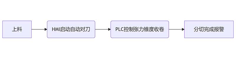 智能分切時(shí)代：PLC控制+人機(jī)界面如何簡化操作？